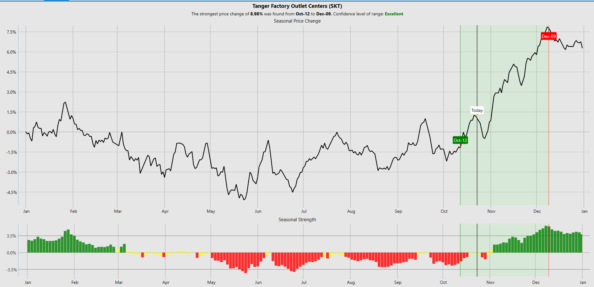 Vantagepoint Stock of the Week Tanger Factory Outlet Stores ($SKT)