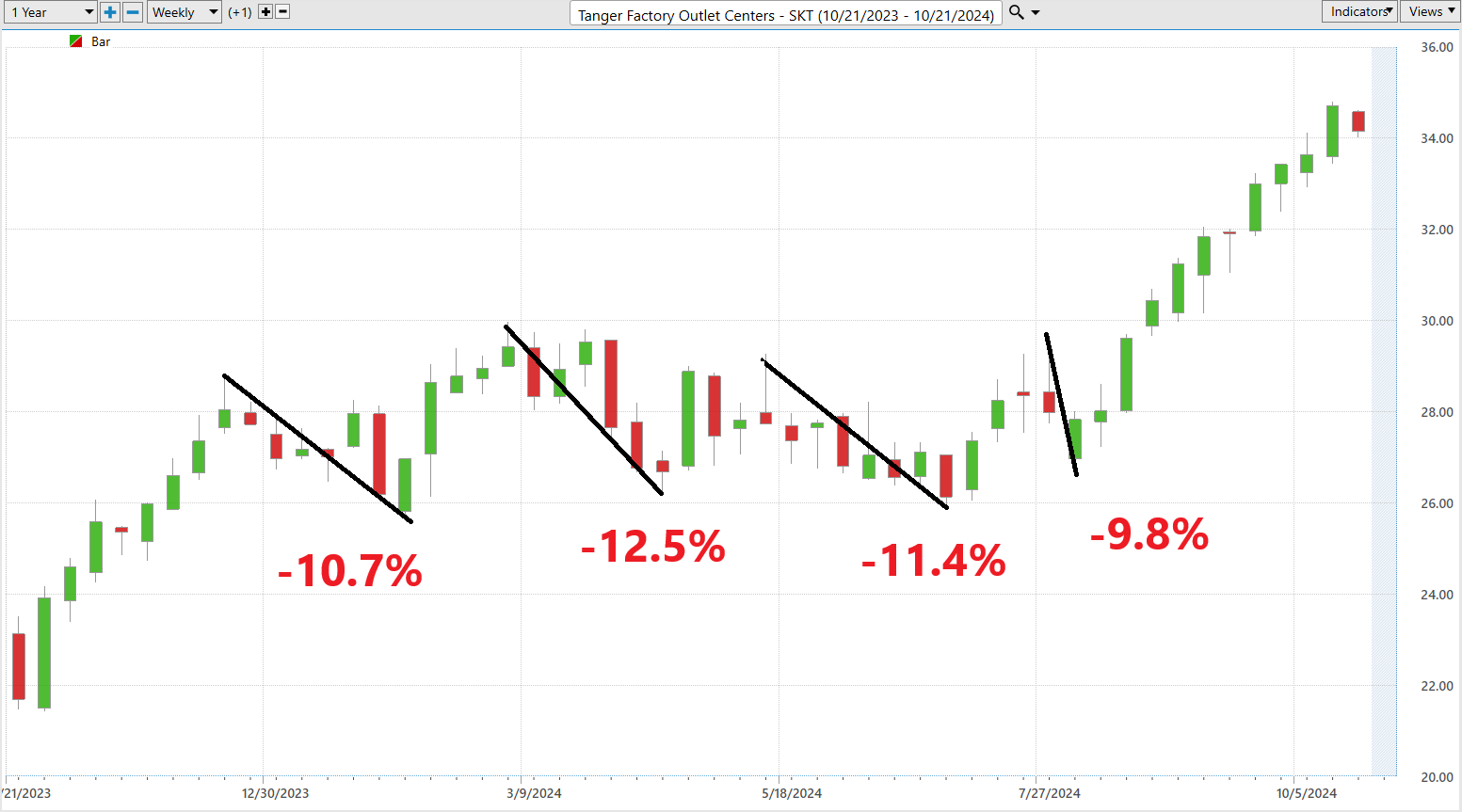 Vantagepoint Stock of the Week Tanger Factory Outlet Stores ($SKT)