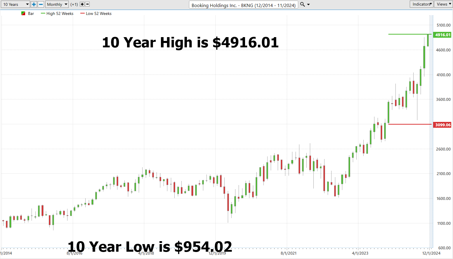 Vantagepoint Stock of the Week Booking Holdings ($BKNG)