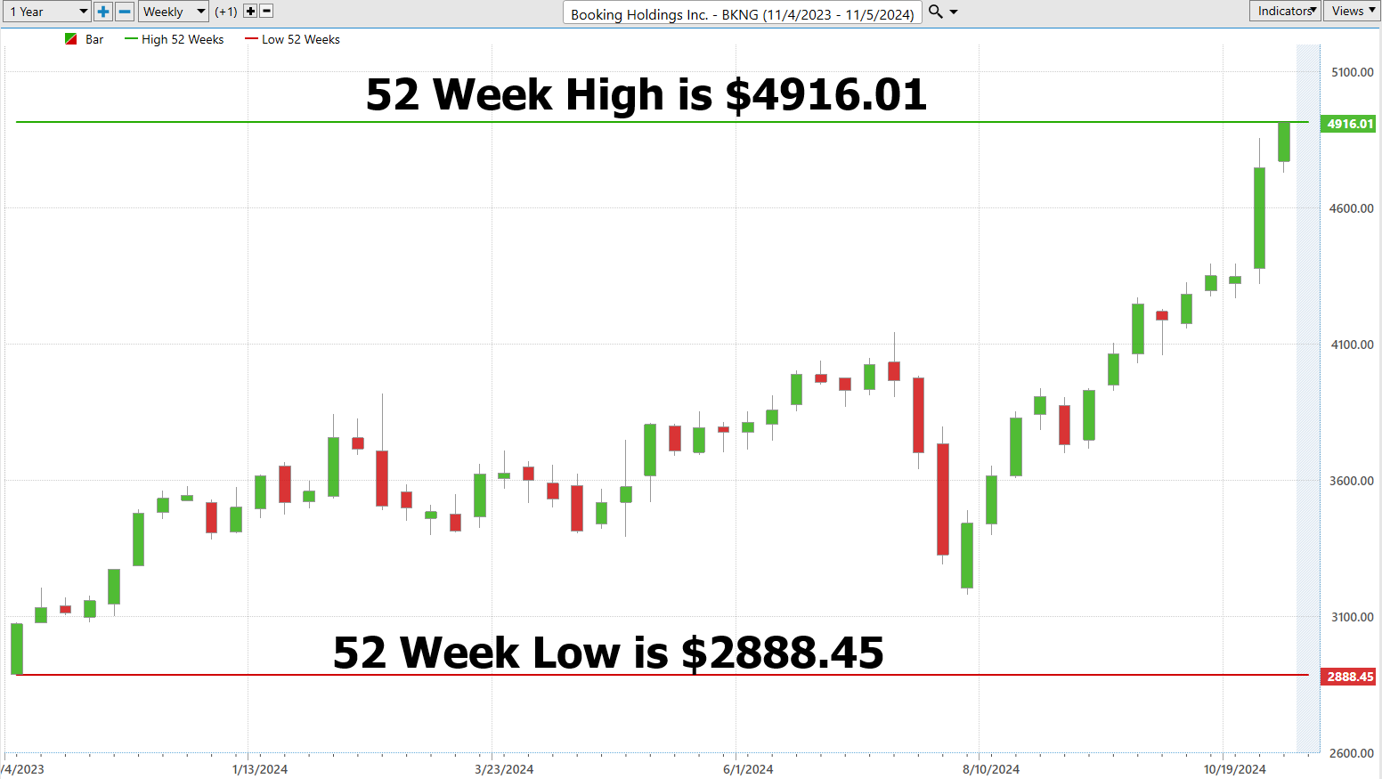 Vantagepoint Stock of the Week Booking Holdings ($BKNG)