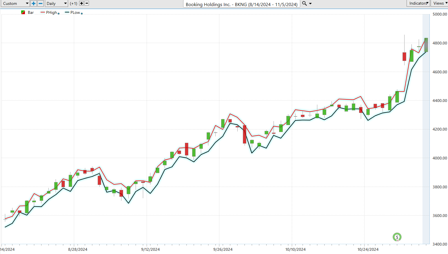 Vantagepoint Stock of the Week Booking Holdings ($BKNG)