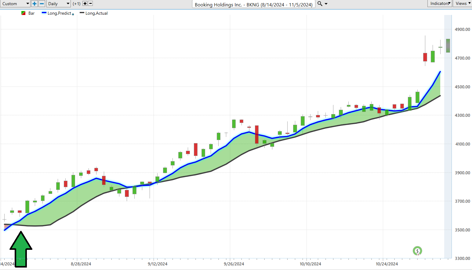 Vantagepoint Stock of the Week Booking Holdings ($BKNG)